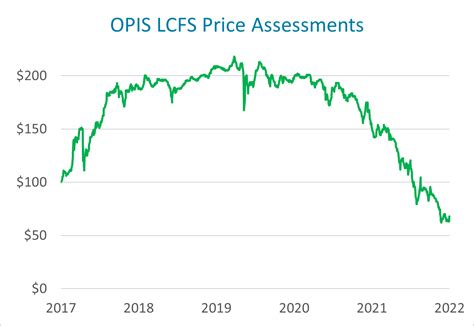 carb lcfs credit price